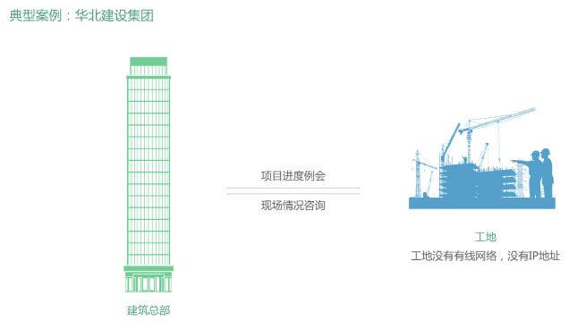 建筑视频会议